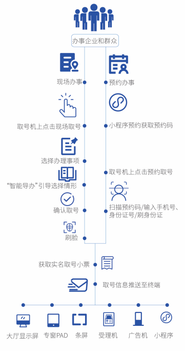 智能預約導辦系統(tǒng)